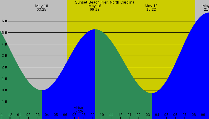 Tide graph for Sunset Beach Pier, North Carolina
