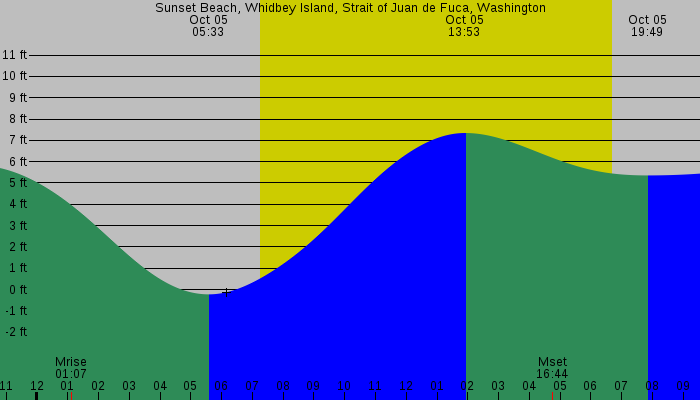 Tide graph for Sunset Beach, Whidbey Island, Strait of Juan de Fuca, Washington