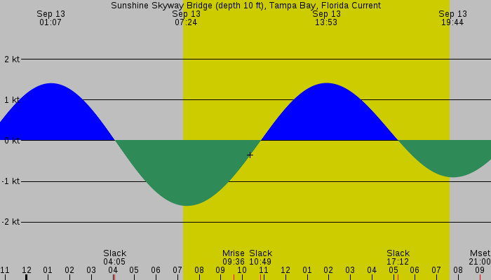 Tide graph for Sunshine Skyway Bridge (depth 10 ft), Tampa Bay, Florida Current