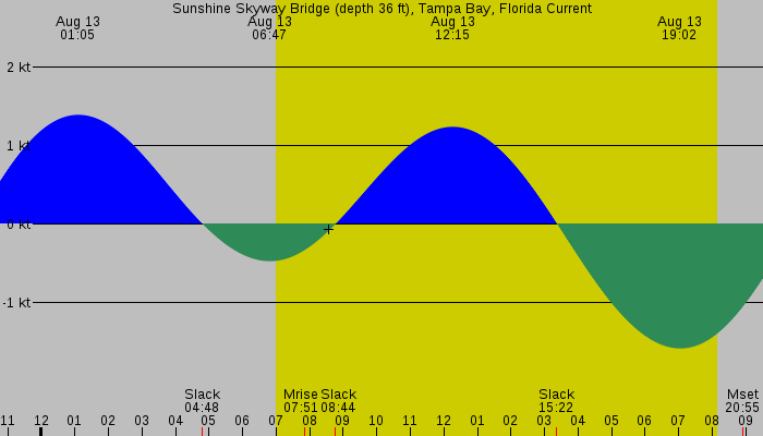 Tide graph for Sunshine Skyway Bridge (depth 36 ft), Tampa Bay, Florida Current