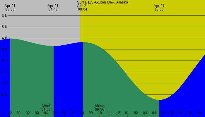 Tide graph for Surf Bay, Akutan Bay, Alaska
