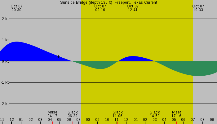 Tide graph for Surfside Bridge (depth 135 ft), Freeport, Texas Current