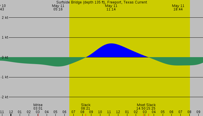 Tide graph for Surfside Bridge (depth 135 ft), Freeport, Texas Current