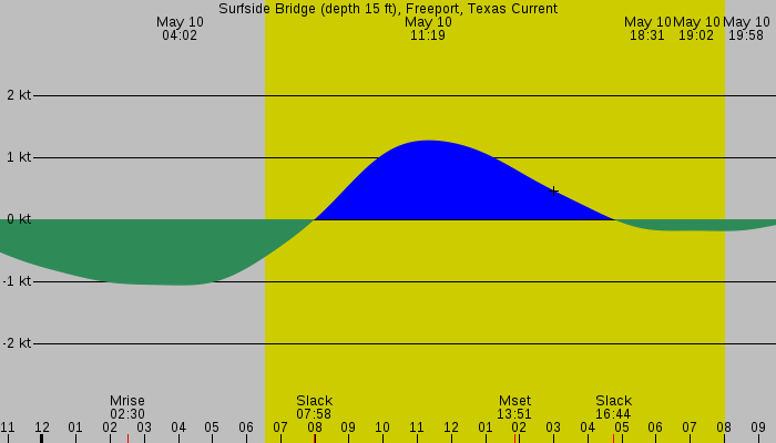 Tide graph for Surfside Bridge (depth 15 ft), Freeport, Texas Current