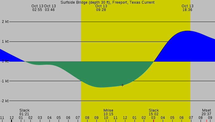 Tide graph for Surfside Bridge (depth 30 ft), Freeport, Texas Current