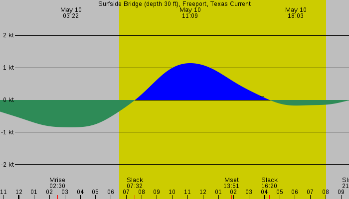 Tide graph for Surfside Bridge (depth 30 ft), Freeport, Texas Current