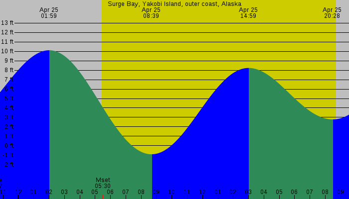 Tide graph for Surge Bay, Yakobi Island, outer coast, Alaska