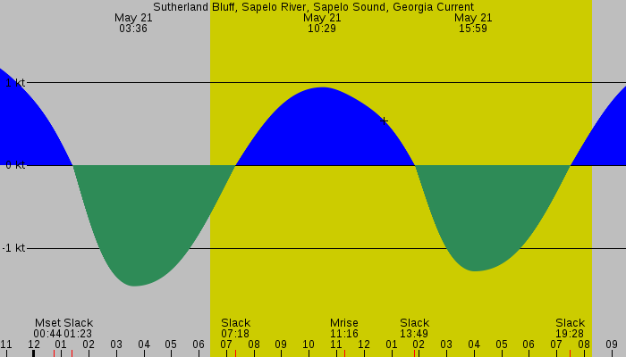 Tide graph for Sutherland Bluff, Sapelo River, Sapelo Sound, Georgia Current