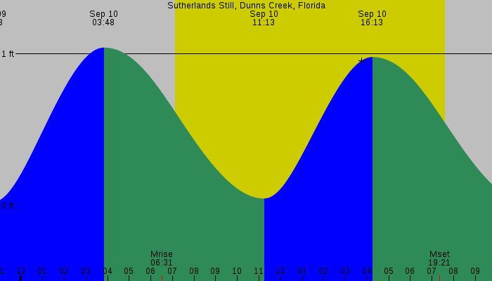 Tide graph for Sutherlands Still, Dunns Creek, Florida