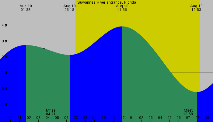 Tide graph for Suwannee River entrance, Florida
