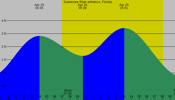 Tide graph for Suwannee River entrance, Florida