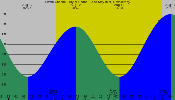 Tide graph for Swain Channel, Taylor Sound, Cape May Inlet, New Jersey