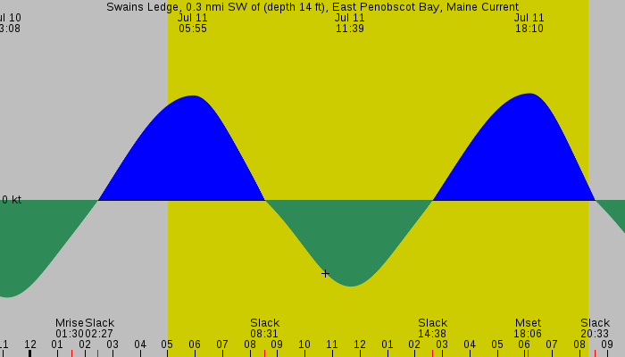 Tide graph for Swains Ledge, 0.3 nmi SW of (depth 14 ft), East Penobscot Bay, Maine Current