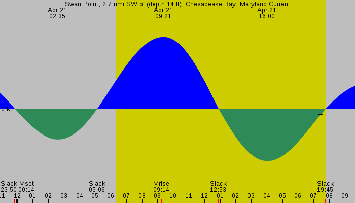 Tide graph for Swan Point, 2.7 nmi SW of (depth 14 ft), Chesapeake Bay, Maryland Current