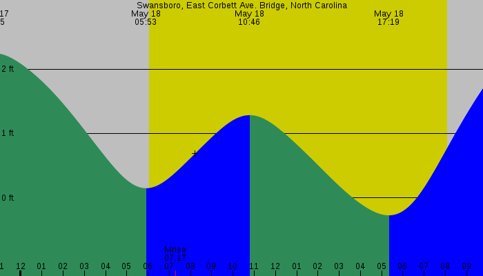 Tide graph for Swansboro, East Corbett Ave. Bridge, North Carolina