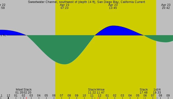 Tide graph for Sweetwater Channel, southwest of (depth 14 ft), San Diego Bay, California Current