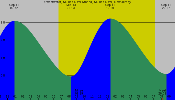 Tide graph for Sweetwater, Mullica River Marina, Mullica River, New Jersey