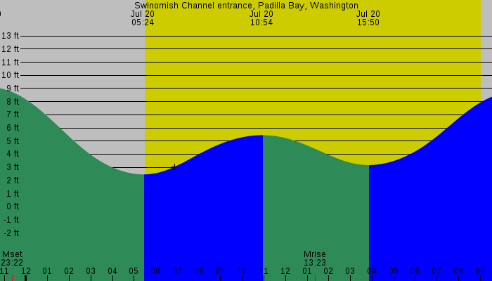 Tide graph for Swinomish Channel entrance, Padilla Bay, Washington