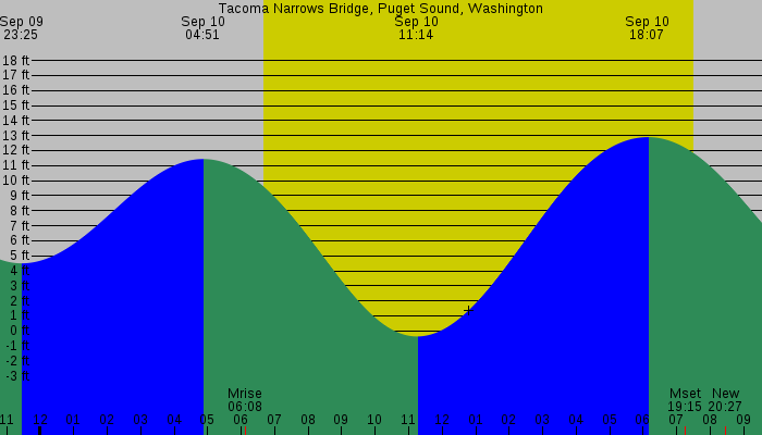 Tide graph for Tacoma Narrows Bridge, Puget Sound, Washington