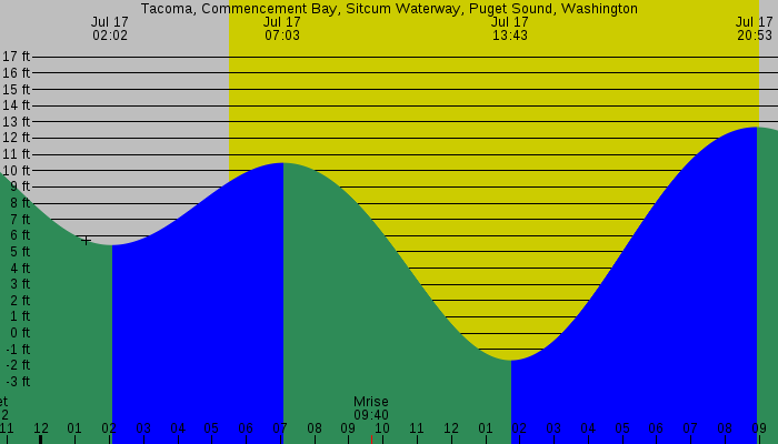 Tide graph for Tacoma, Commencement Bay, Sitcum Waterway, Puget Sound, Washington