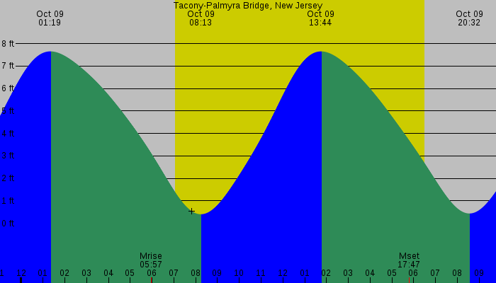 Tide graph for Tacony-Palmyra Bridge, New Jersey