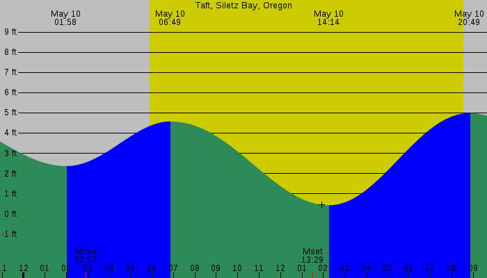 Tide graph for Taft, Siletz Bay, Oregon