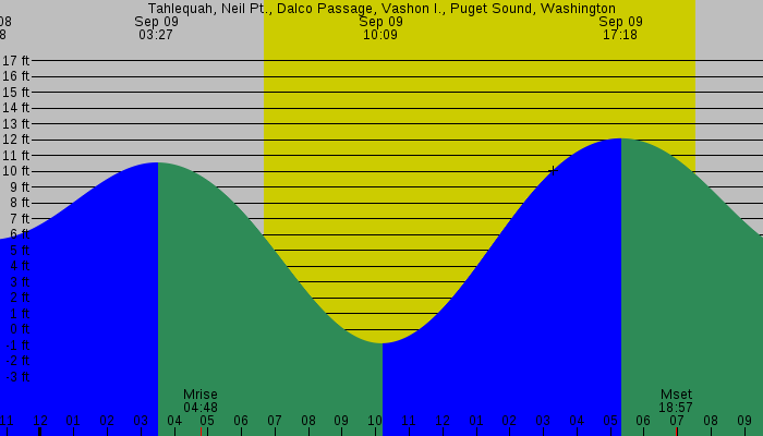 Tide graph for Tahlequah, Neil Pt., Dalco Passage, Vashon I., Puget Sound, Washington