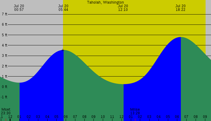 Tide graph for Taholah, Washington