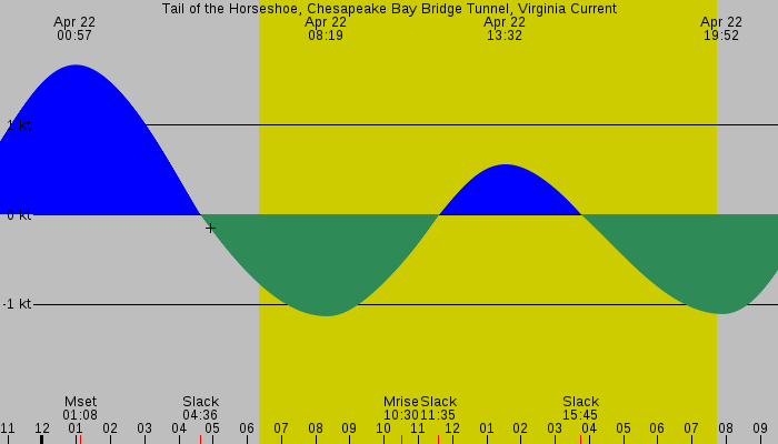 Tide graph for Tail of the Horseshoe, Chesapeake Bay Bridge Tunnel, Virginia Current