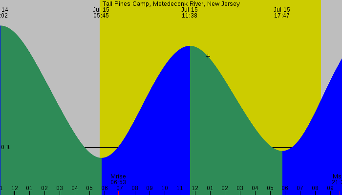 Tide graph for Tall Pines Camp, Metedeconk River, New Jersey