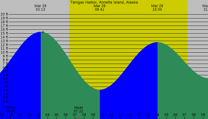 Tide graph for Tamgas Harbor, Annette Island, Alaska