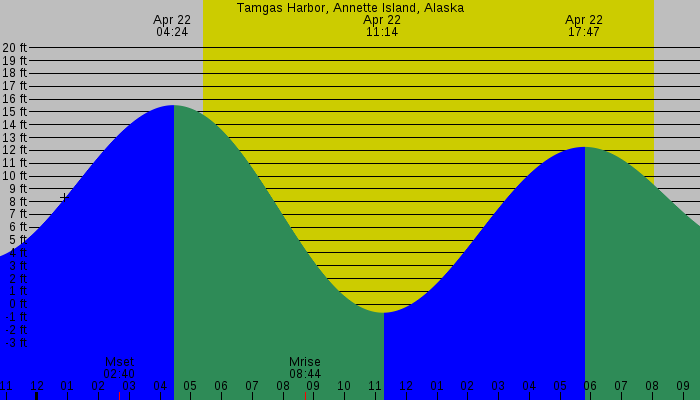 Tide graph for Tamgas Harbor, Annette Island, Alaska