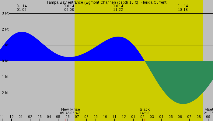Tide graph for Tampa Bay entrance (Egmont Channel) (depth 15 ft), Florida Current