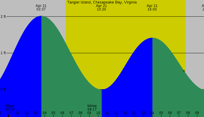 Tide graph for Tangier Island, Chesapeake Bay, Virginia