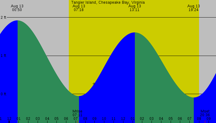 Tide graph for Tangier Island, Chesapeake Bay, Virginia