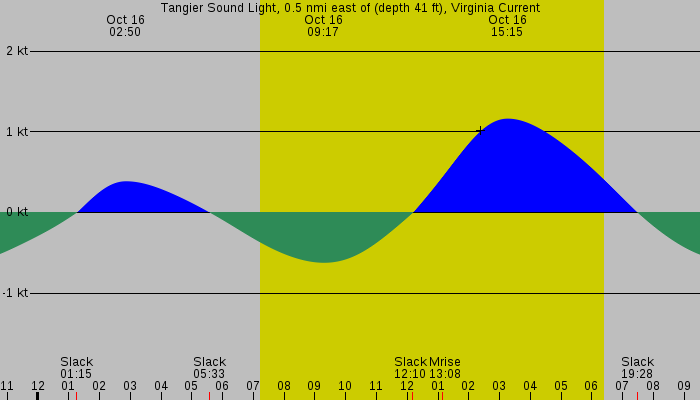 Tide graph for Tangier Sound Light, 0.5 nmi east of (depth 41 ft), Virginia Current