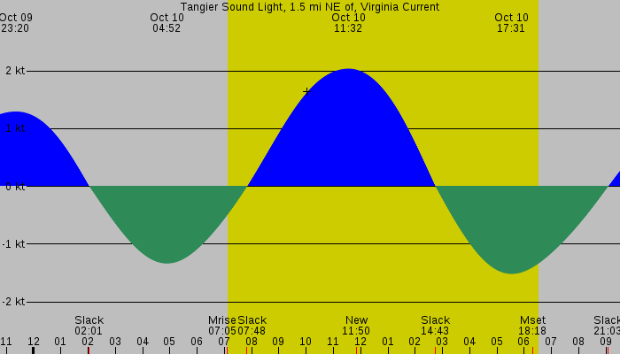 Tide graph for Tangier Sound Light, 1.5 mi NE of, Virginia Current
