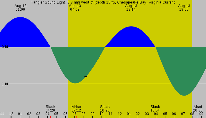 Tide graph for Tangier Sound Light, 5.8 nmi west of (depth 15 ft), Chesapeake Bay, Virginia Current