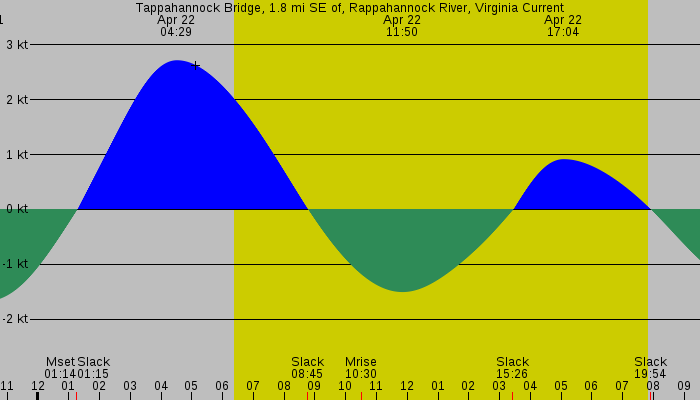 Tide graph for Tappahannock Bridge, 1.8 mi SE of, Rappahannock River, Virginia Current