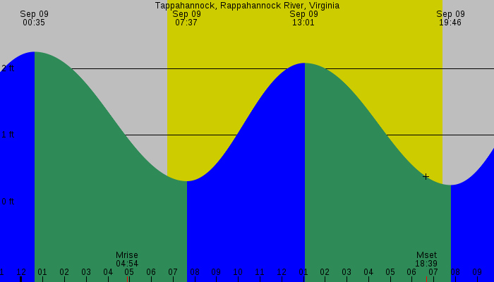 Tide graph for Tappahannock, Rappahannock River, Virginia