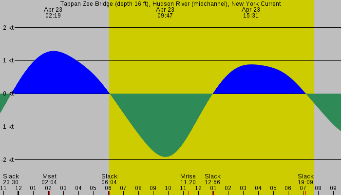 Tide graph for Tappan Zee Bridge (depth 16 ft), Hudson River (midchannel), New York Current