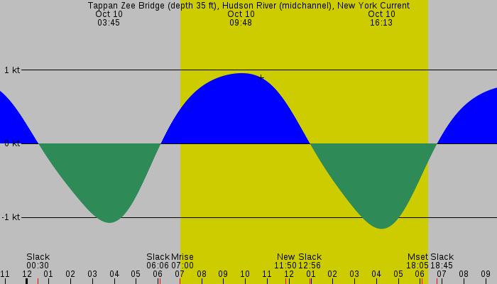 Tide graph for Tappan Zee Bridge (depth 35 ft), Hudson River (midchannel), New York Current