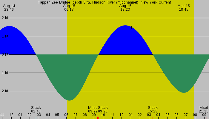 Tide graph for Tappan Zee Bridge (depth 5 ft), Hudson River (midchannel), New York Current