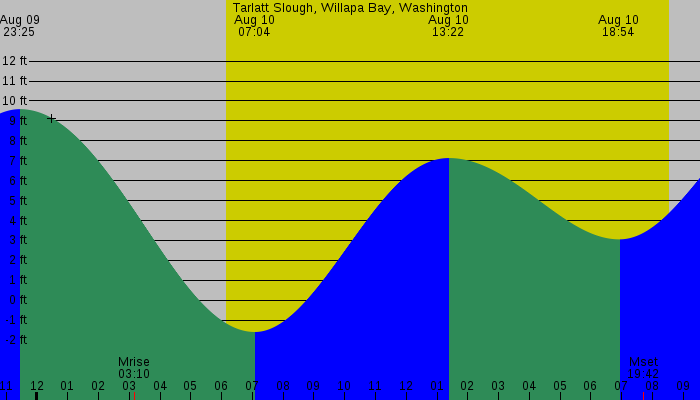 Tide graph for Tarlatt Slough, Willapa Bay, Washington