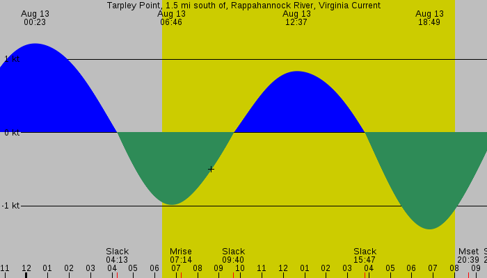 Tide graph for Tarpley Point, 1.5 mi south of, Rappahannock River, Virginia Current