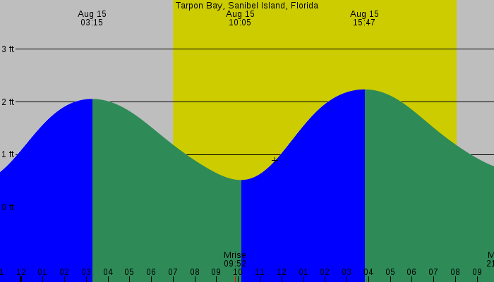 Tide graph for Tarpon Bay, Sanibel Island, Florida