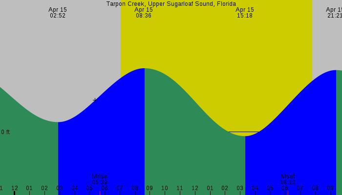Tide graph for Tarpon Creek, Upper Sugarloaf Sound, Florida
