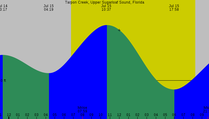 Tide graph for Tarpon Creek, Upper Sugarloaf Sound, Florida