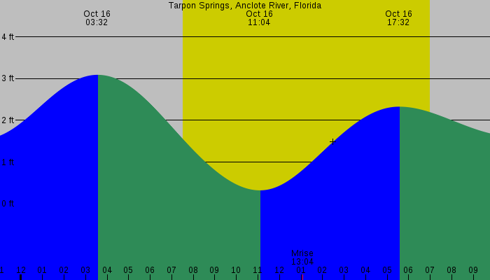 Tide graph for Tarpon Springs, Anclote River, Florida