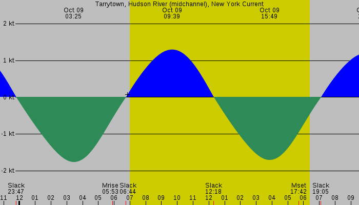 Tide graph for Tarrytown, Hudson River (midchannel), New York Current